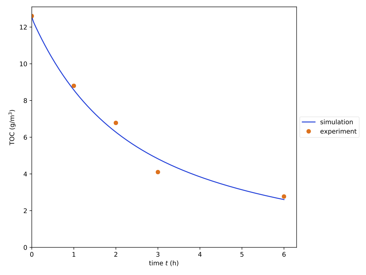 example_toc_fit plot